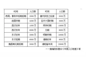 中国古代历朝人口数据：每一次改朝换代带来的都是一次人口大死亡图片