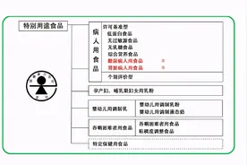 你认识特殊医学用途配方食品吗图片