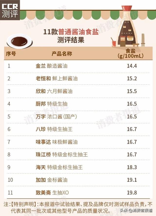 7款淡盐酱油对比：减盐酱油更健康吗？味事达、厨邦等5款谷氨酸钠较高