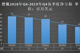 连亏4年后“省出”700万、市值仅剩2.52亿……搜狐是怎么掉队的？图片