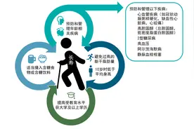 科学家找到影响长寿因素，高密度脂蛋白胆固醇增高的人群更易长寿图片