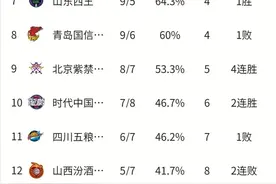 15轮首日积分榜：新疆重回第5，青岛跌至第8，广州重回前10图片