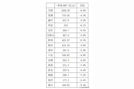 安徽16市一季度GDP出炉，看看你家乡是多少图片