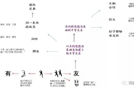 汉字是我中华五千年的精髓所在，今天给大家分享一个字“友”图片
