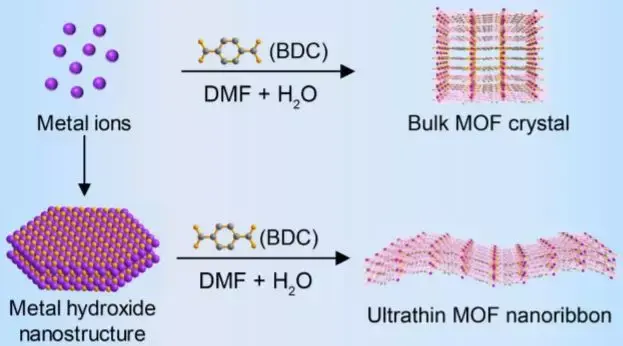 2019年MOFs材料最新进展大盘点