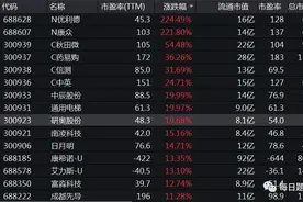 最新龙头一天翻倍！最新高增长+业绩预增次新股名单一览图片