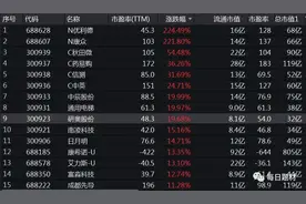 最新龙头一天翻倍！最新高增长+业绩预增次新股名单一览图片
