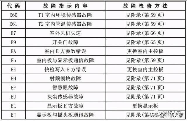美的家用空调故障代码及检修方法