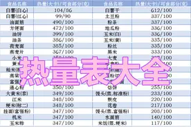 2020常见食物热量表大全，减肥必备，看完就会吃图片