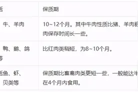 冰箱里的肉冻多久就不能吃了？一张表总结得清清楚楚，对照着来图片