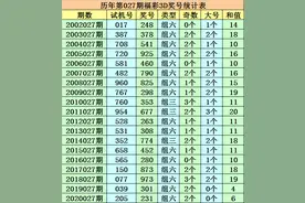 成毅2021027期福彩3D：今晚杀1,独胆2，和值参考11图片