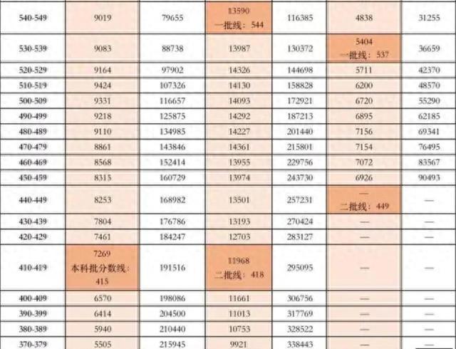 高考哪一分数段竞争最激烈？450分的考生，能上什么层次的大学？