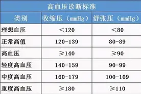 40多岁的人，血压值在160/100，有危险么？看看医生怎么说图片