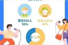 四川音乐学院2020新生分析，美术生占28%，流行音乐第三位图片