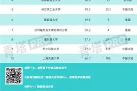 USNews 2022世界大学工科排行榜出炉，中国4所高校进入前10！图片