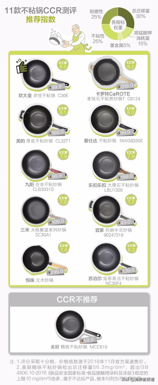 对比检测：不粘锅表层刮花后还能用吗？不粘性能到底哪款最强？