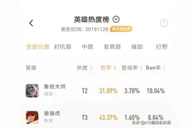 鲁班大师上线胜率仅31%，简单易上手的辅助还得看它图片