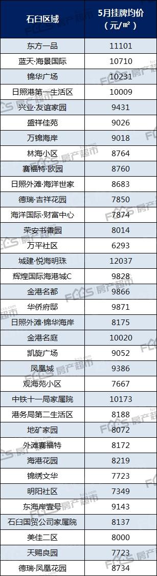 日照市区5月二手房房价出炉