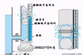 19种常见液位计工作原理图，可满足多数工况，动画展示很有趣图片