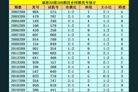 李太阳福彩3D20209期分析：看好开出偶和尾，精选和尾2图片