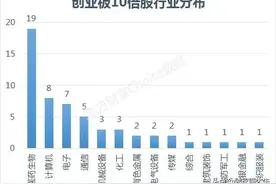 决战在即，资金转向“创蓝筹”？半数都是10倍股图片