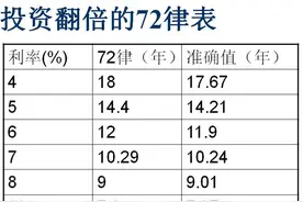 用72定律简单的计算复利图片