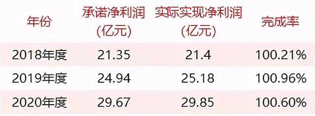 那些年的15起游戏公司收购案，对赌业绩完成了多少？