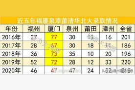 近五年福建省部分重点城市清华北大录取人数情况 ​​​。图片