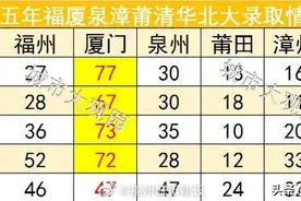 近五年福建省部分重点城市清华北大录取人数情况 ​​​。图片