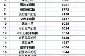佳贝艾特、蓝河、圣特拉慕、蓓康僖、朵恩、和氏等领跑羊奶粉品类图片