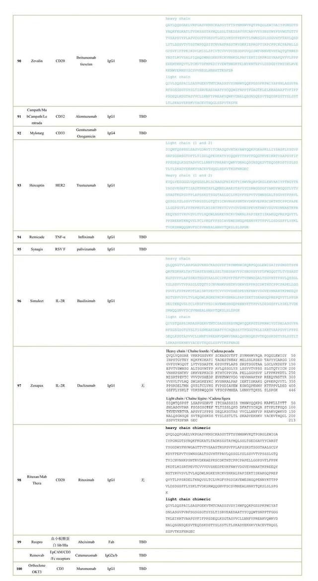 100款已上市抗体药物氨基酸序列