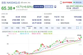 京东高速闯入“千亿美元市值俱乐部”之后做了一个决定图片
