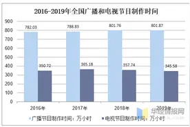 2019年广播电视行业现状，传统广播电视与新媒体融合发展成趋势图片
