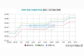 电脑配件疯狂涨价究竟是为何？还有哪些配件会跟着涨价？图片