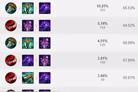 「排位黑科技」持续输出 精准击杀，11.9渴血卡兹克攻略图片