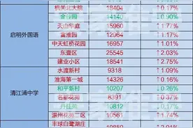 54个小区上涨！淮安最新学区房房价曝光图片