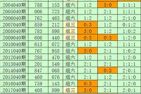 刘科福彩3D第2021040期分析：本期必杀号码7图片