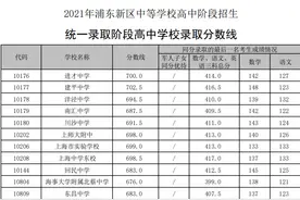 沪16区高中投档分数线今天全部公布！图片