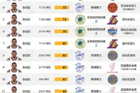 库里单场62分在勇士队史排第几？进不了前10！祖上家底太厚了图片