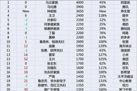 2020年胡润百富榜：马云捐1000亿仍是首富，农夫山泉钟睒睒第三图片