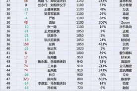 2020年胡润百富榜：马云捐1000亿仍是首富，农夫山泉钟睒睒第三图片