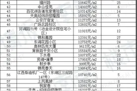 太惨了！南昌1780个超难卖小区曝光，90天0成交图片