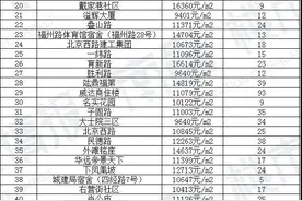 太惨了！南昌1780个超难卖小区曝光，90天0成交图片