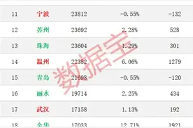 3月份全国100城市最新房价榜出炉图片