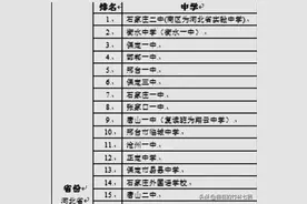 河北省高中排名十五强图片