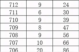 天津2020年高考700分以上分布情况图片