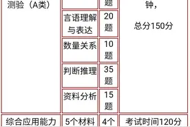 2020年事业单位考试(ABCDE类）题型题量分析图片