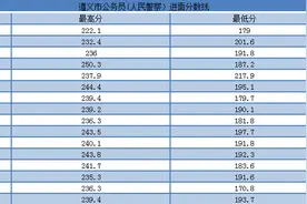 贵州省考各县区最高/最低进面分数线图片