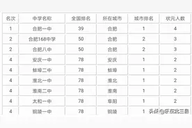 安徽省近10年高考状元最多的高中排名，合肥3所高中位居前三甲图片