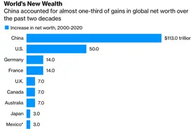 中国超过美国成为资产最多的国家？图片